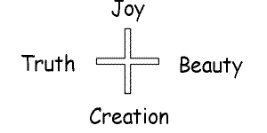 Joy Creation + Truth Beauty