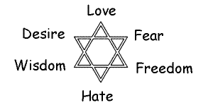 LOVE WISDOM FREEDOM + DESIRE FEAR HATE