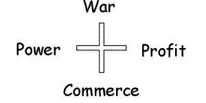 War Commerce + Power Profit